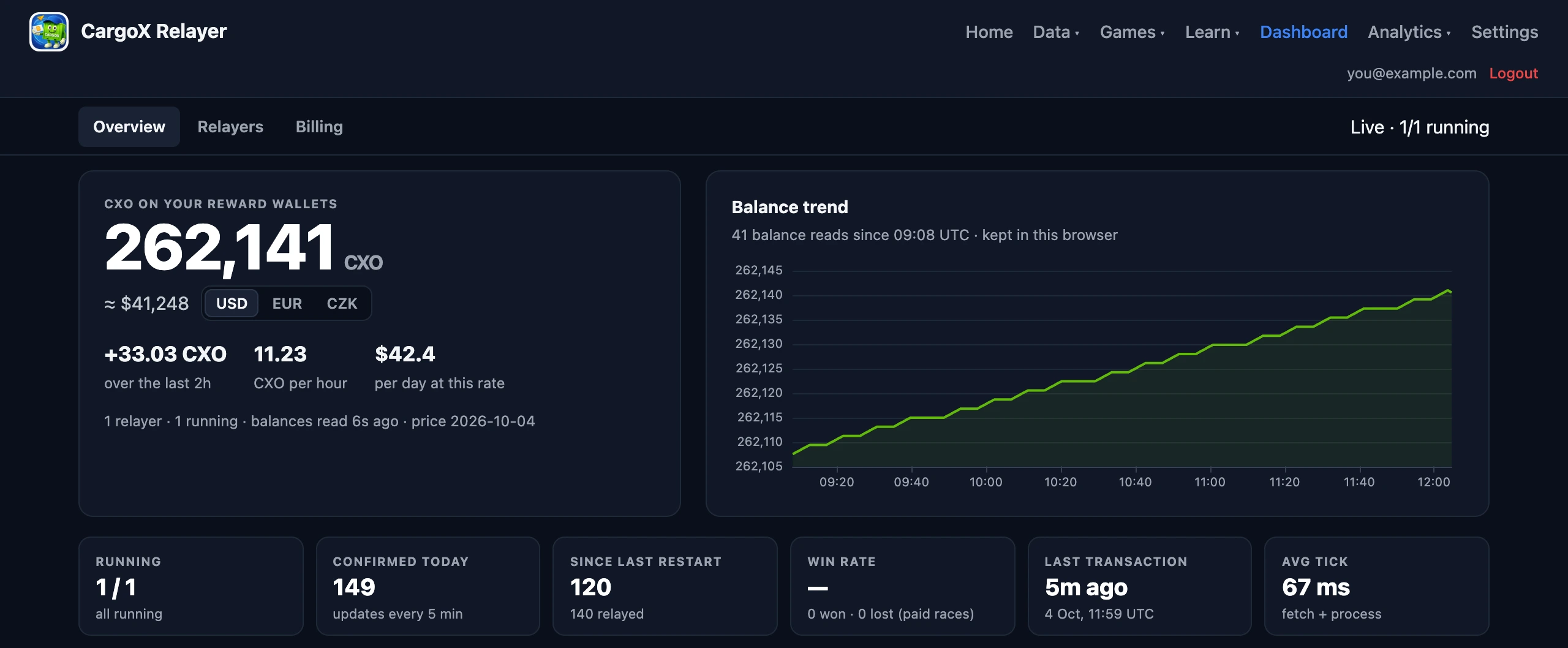 The Overview tab: CXO on your reward wallets with its value in USD, growth per hour and per day, a rising balance trend chart and a row of figures — running, confirmed today, since last restart, win rate, last transaction and average tick