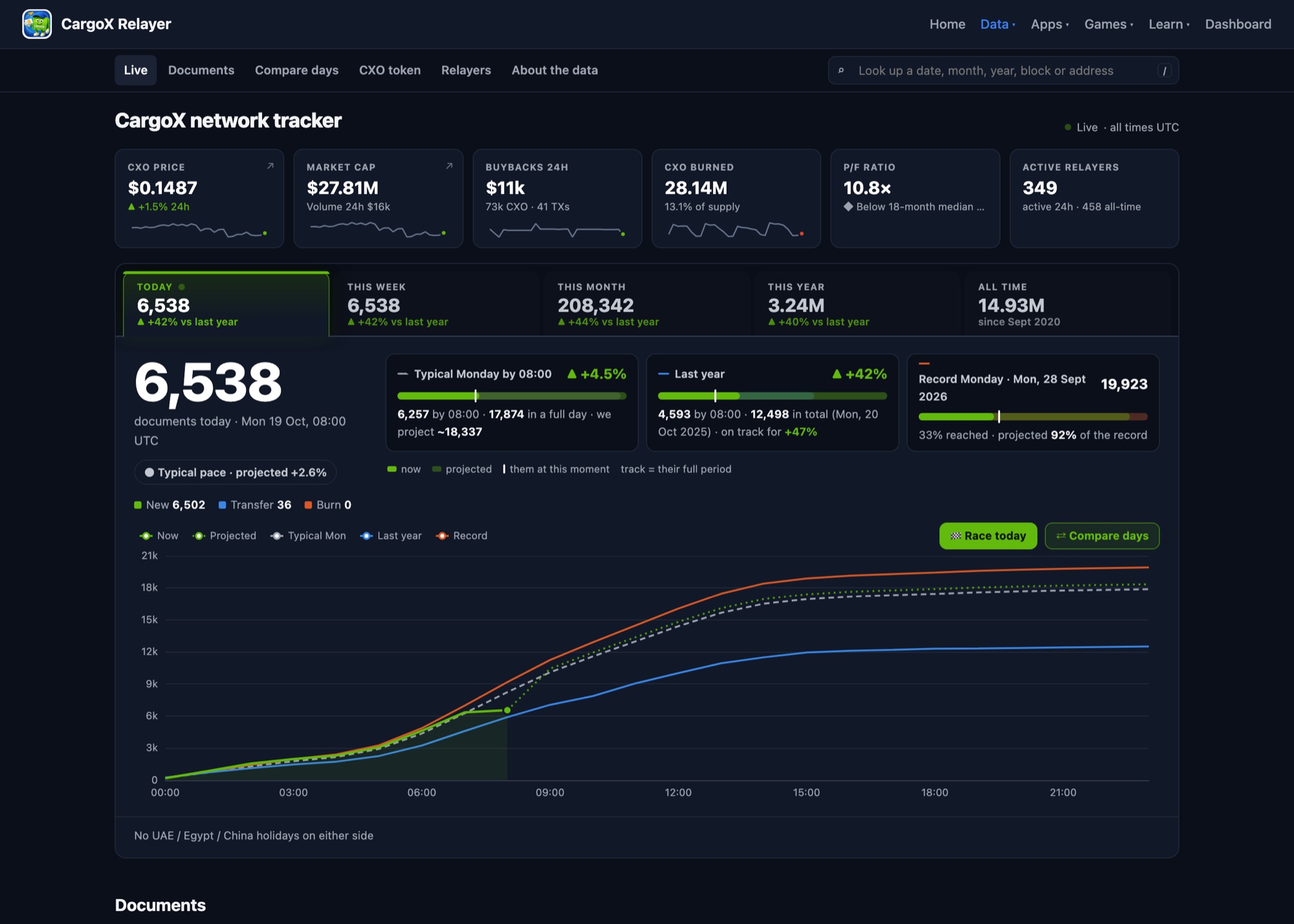 The CargoX Relayer app on a desktop: the live tracker with today's documents against a typical day, last year and the record