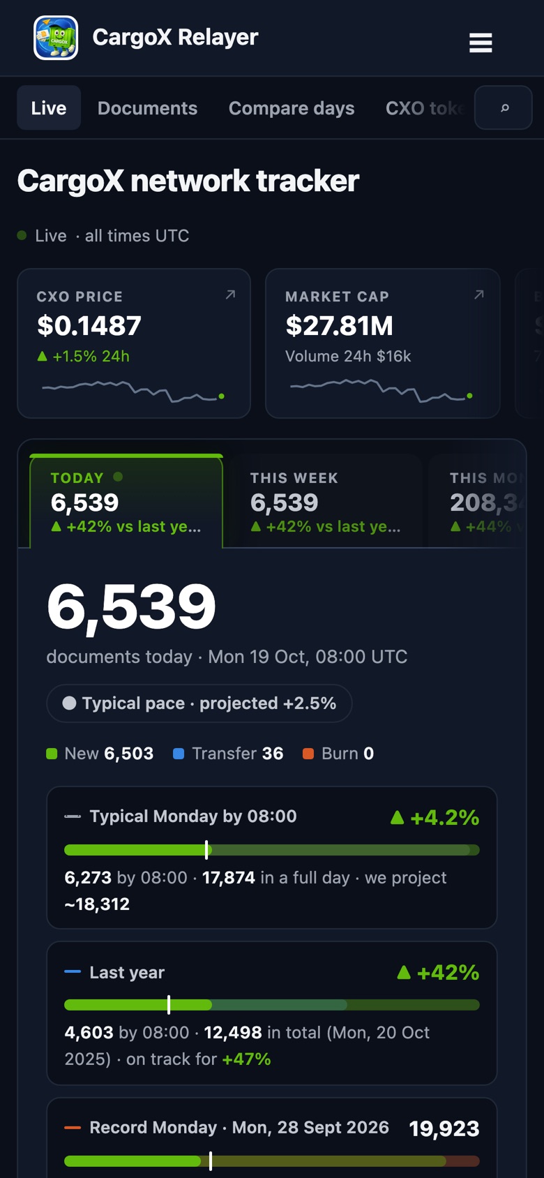 The same app on a phone: today's documents, CXO price and pace